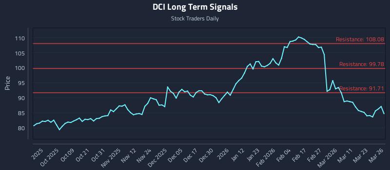 DCI Long Term Analysis for March 27 2026