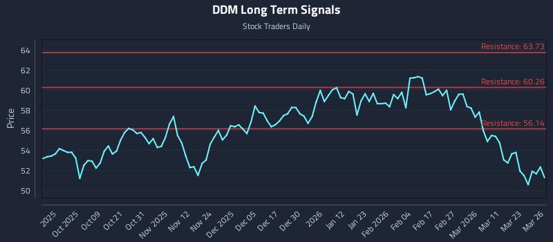 DDM Long Term Analysis for March 27 2026 DDM Long Term Analysis for March 27 2026