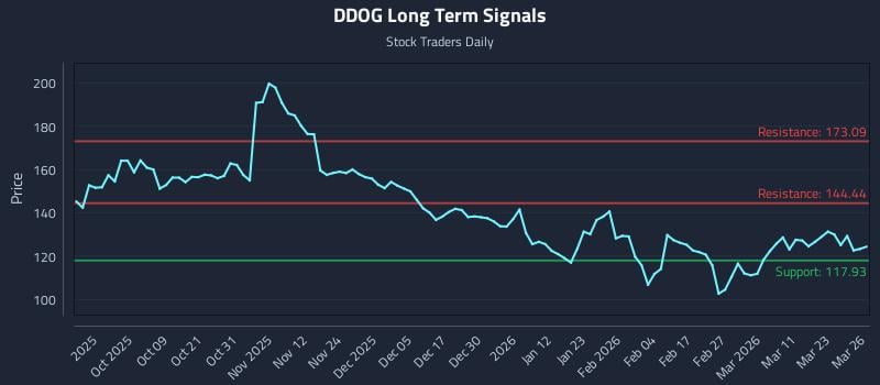 DDOG Long Term Analysis for March 27 2026