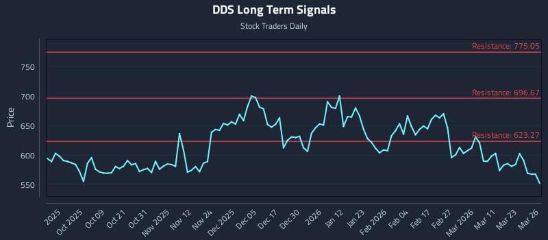DDS Long Term Analysis for March 27 2026
