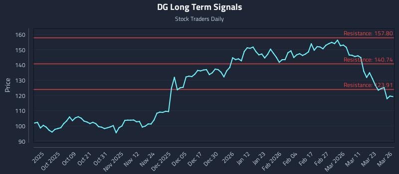 DG Long Term Analysis for March 27 2026 DG Long Term Analysis for March 27 2026