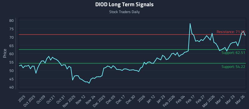 DIOD Long Term Analysis for March 27 2026 DIOD Long Term Analysis for March 27 2026
