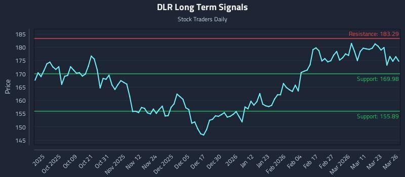 DLR Long Term Analysis for March 27 2026