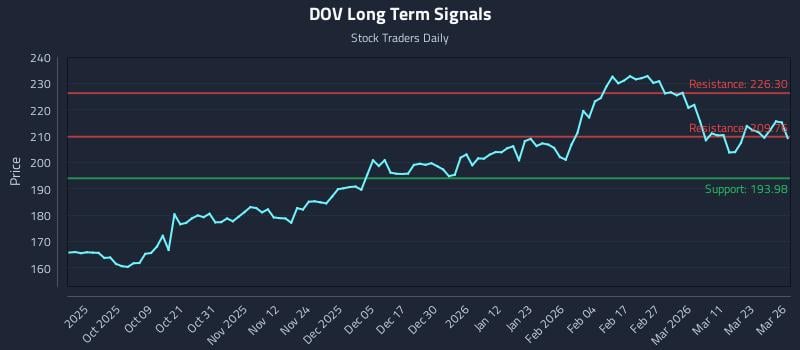 DOV Long Term Analysis for March 27 2026