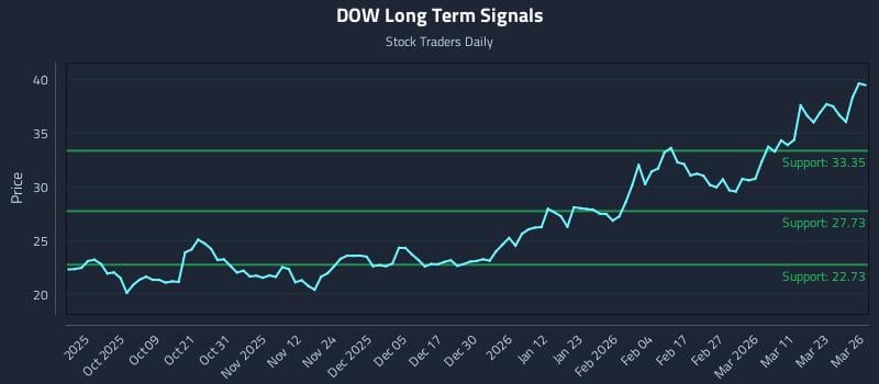 DOW Long Term Analysis for March 27 2026
