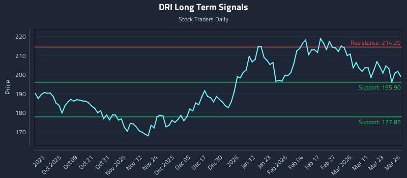 DRI Long Term Analysis for March 27 2026