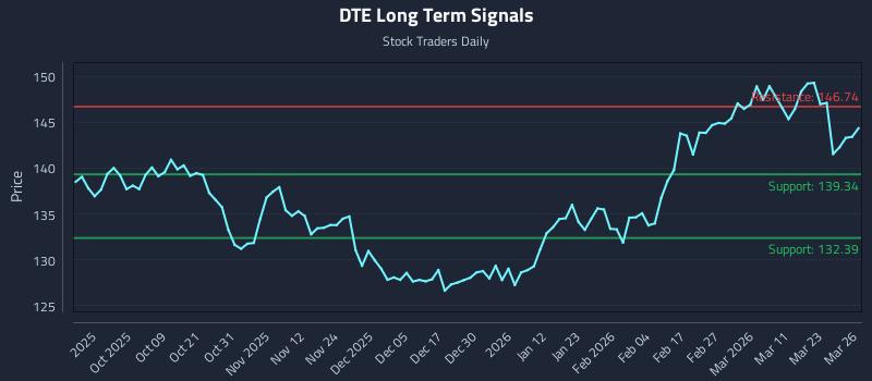DTE Long Term Analysis for March 27 2026