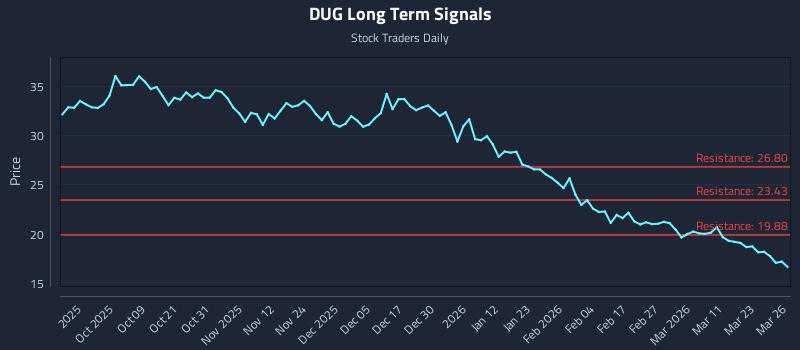 DUG Long Term Analysis for March 27 2026 DUG Long Term Analysis for March 27 2026