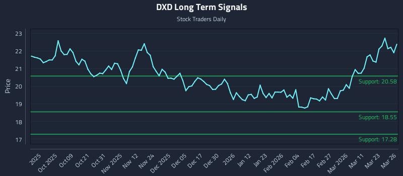 DXD Long Term Analysis for March 27 2026 DXD Long Term Analysis for March 27 2026