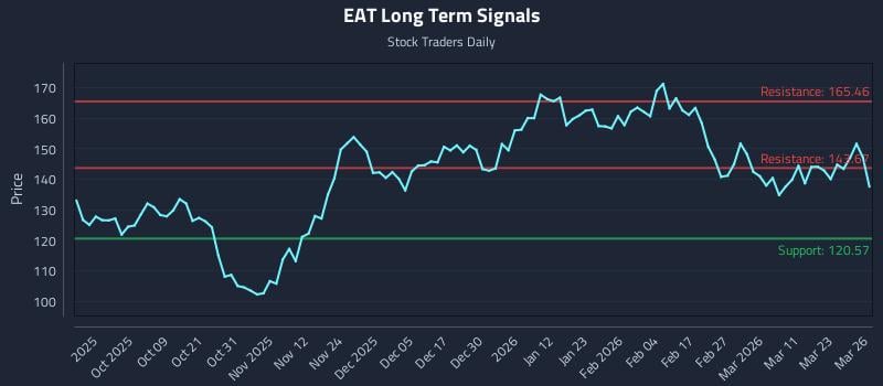 EAT Long Term Analysis for March 27 2026