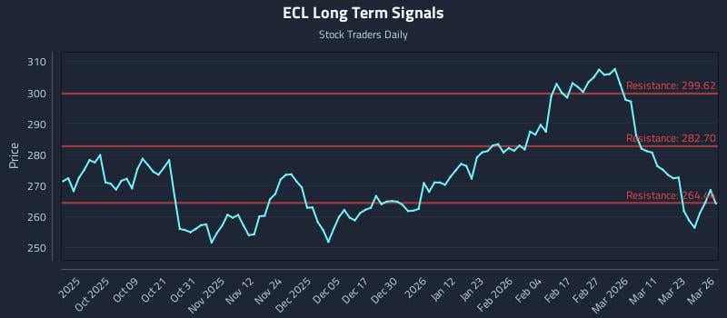 ECL Long Term Analysis for March 27 2026