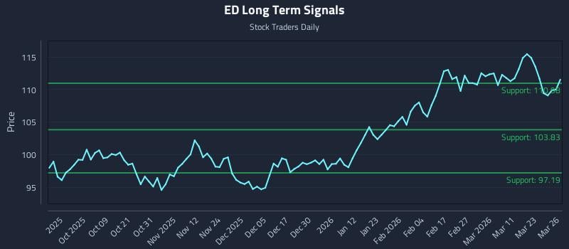 ED Long Term Analysis for March 27 2026
