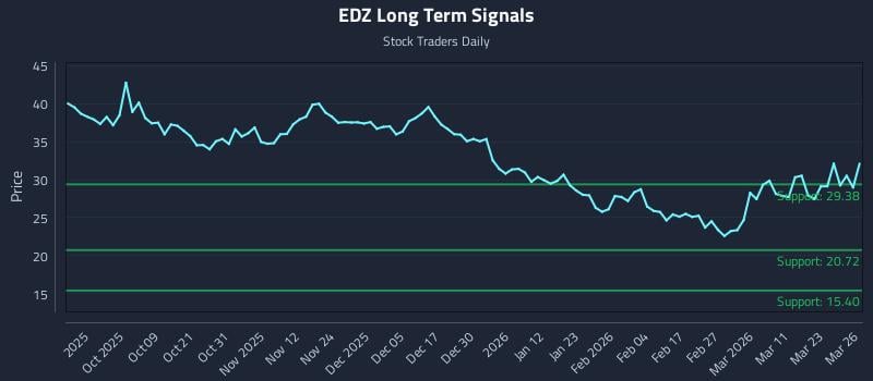 EDZ Long Term Analysis for March 27 2026 EDZ Long Term Analysis for March 27 2026