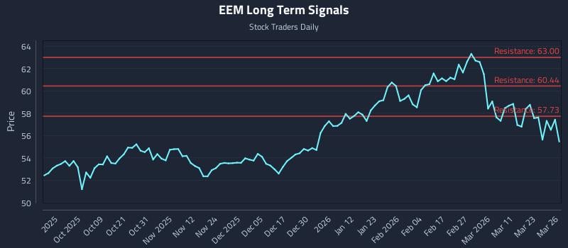 EEM Long Term Analysis for March 27 2026