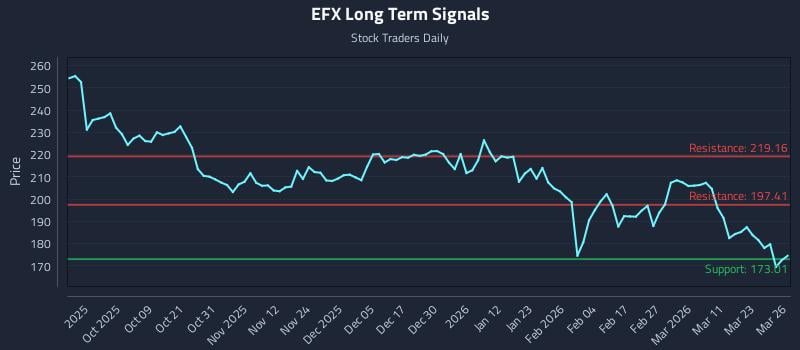 EFX Long Term Analysis for March 27 2026