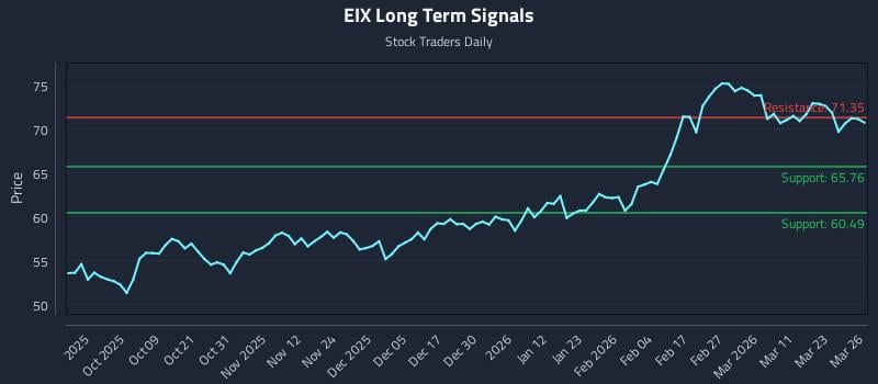 EIX Long Term Analysis for March 27 2026