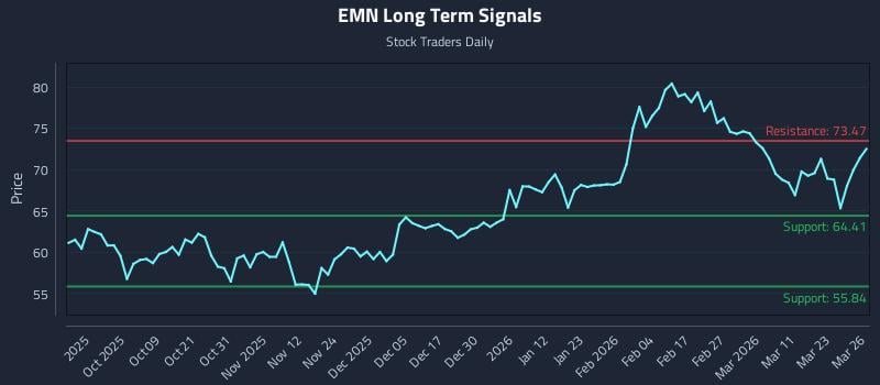 EMN Long Term Analysis for March 27 2026 EMN Long Term Analysis for March 27 2026