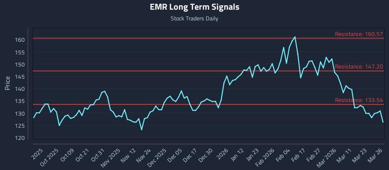 EMR Long Term Analysis for March 27 2026