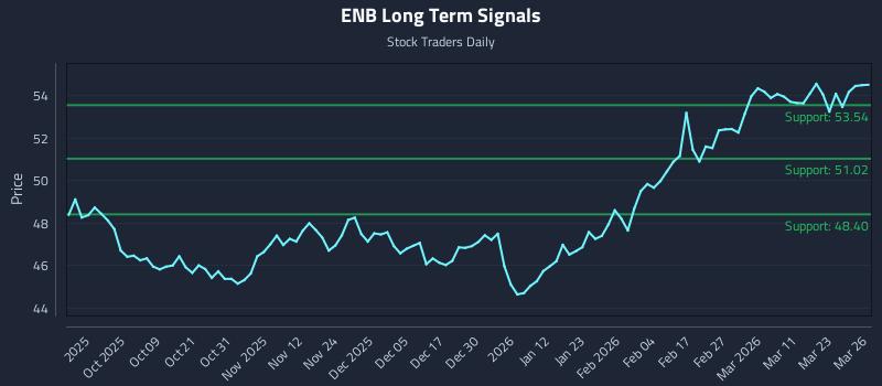ENB Long Term Analysis for March 27 2026