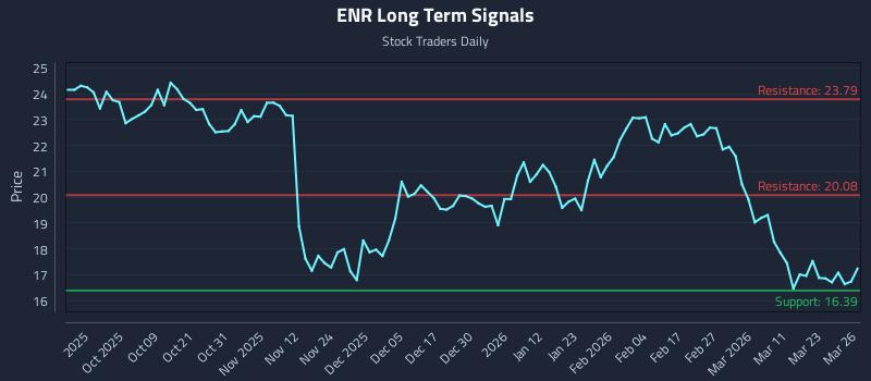 ENR Long Term Analysis for March 27 2026