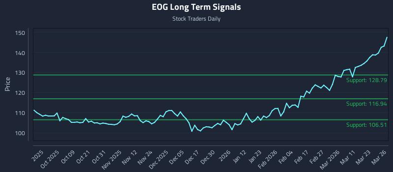 EOG Long Term Analysis for March 27 2026