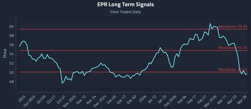 EPR Long Term Analysis for March 27 2026 EPR Long Term Analysis for March 27 2026