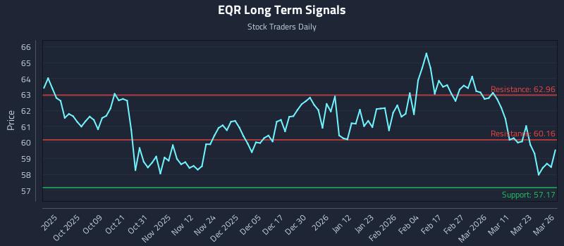 EQR Long Term Analysis for March 27 2026 EQR Long Term Analysis for March 27 2026