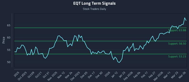 EQT Long Term Analysis for March 27 2026