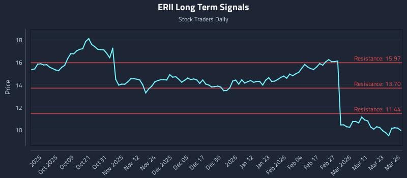 ERII Long Term Analysis for March 27 2026 ERII Long Term Analysis for March 27 2026