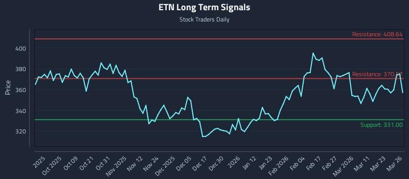 ETN Long Term Analysis for March 27 2026