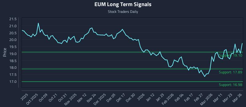 EUM Long Term Analysis for March 27 2026