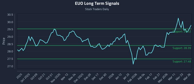 EUO Long Term Analysis for March 27 2026