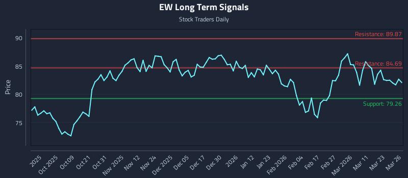 EW Long Term Analysis for March 27 2026 EW Long Term Analysis for March 27 2026