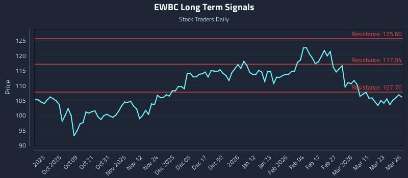 EWBC Long Term Analysis for March 27 2026