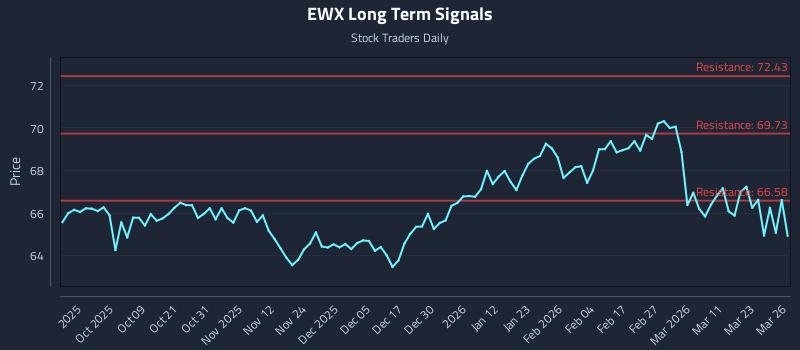 EWX Long Term Analysis for March 27 2026