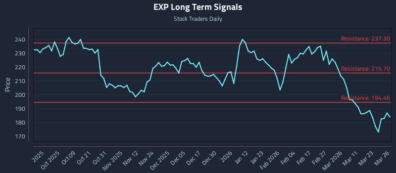 EXP Long Term Analysis for March 27 2026 EXP Long Term Analysis for March 27 2026