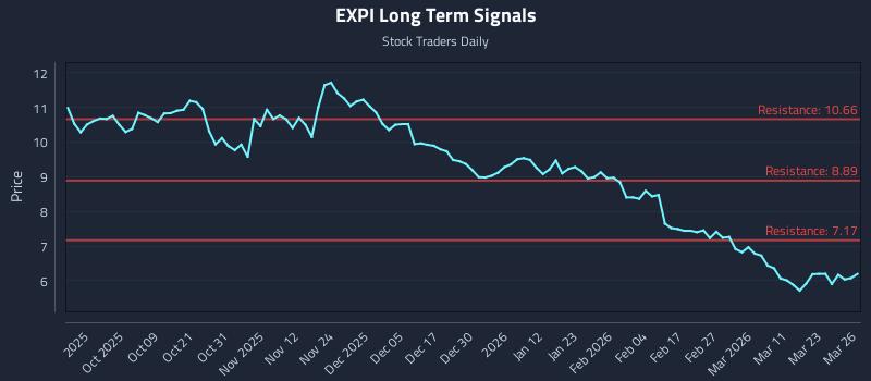 EXPI Long Term Analysis for March 27 2026 EXPI Long Term Analysis for March 27 2026