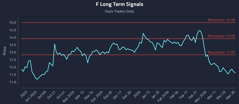 F Long Term Analysis for March 27 2026 F Long Term Analysis for March 27 2026