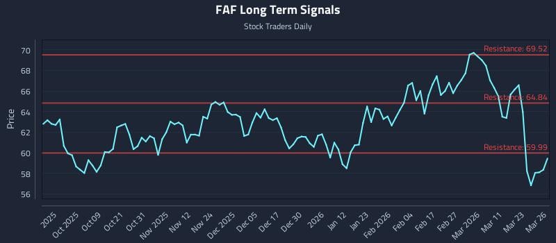 FAF Long Term Analysis for March 27 2026