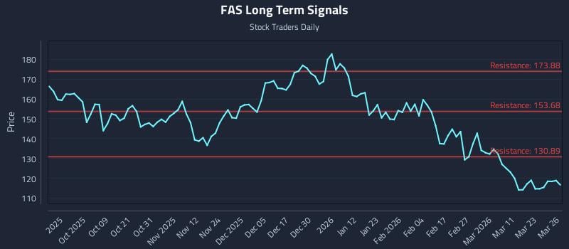 FAS Long Term Analysis for March 27 2026 FAS Long Term Analysis for March 27 2026