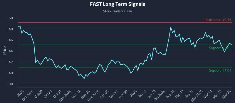 FAST Long Term Analysis for March 27 2026 FAST Long Term Analysis for March 27 2026