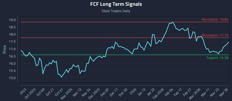 FCF Long Term Analysis for March 27 2026