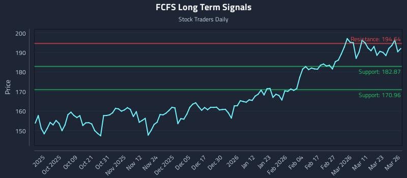 FCFS Long Term Analysis for March 27 2026 FCFS Long Term Analysis for March 27 2026