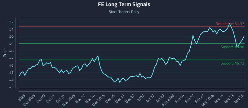 FE Long Term Analysis for March 27 2026 FE Long Term Analysis for March 27 2026