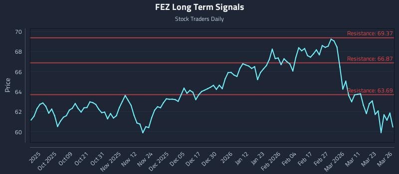 FEZ Long Term Analysis for March 27 2026