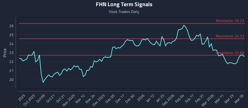 FHN Long Term Analysis for March 27 2026