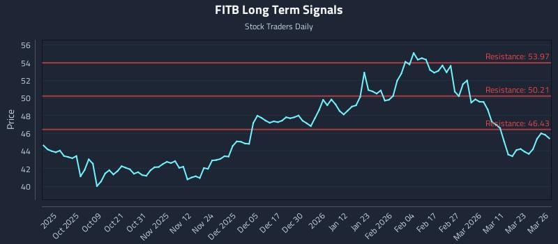 FITB Long Term Analysis for March 27 2026