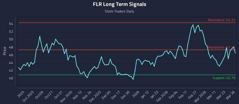 FLR Long Term Analysis for March 27 2026 FLR Long Term Analysis for March 27 2026