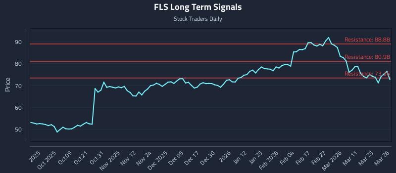 FLS Long Term Analysis for March 27 2026