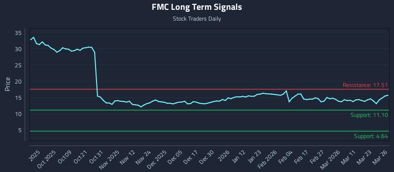 FMC Long Term Analysis for March 27 2026 FMC Long Term Analysis for March 27 2026